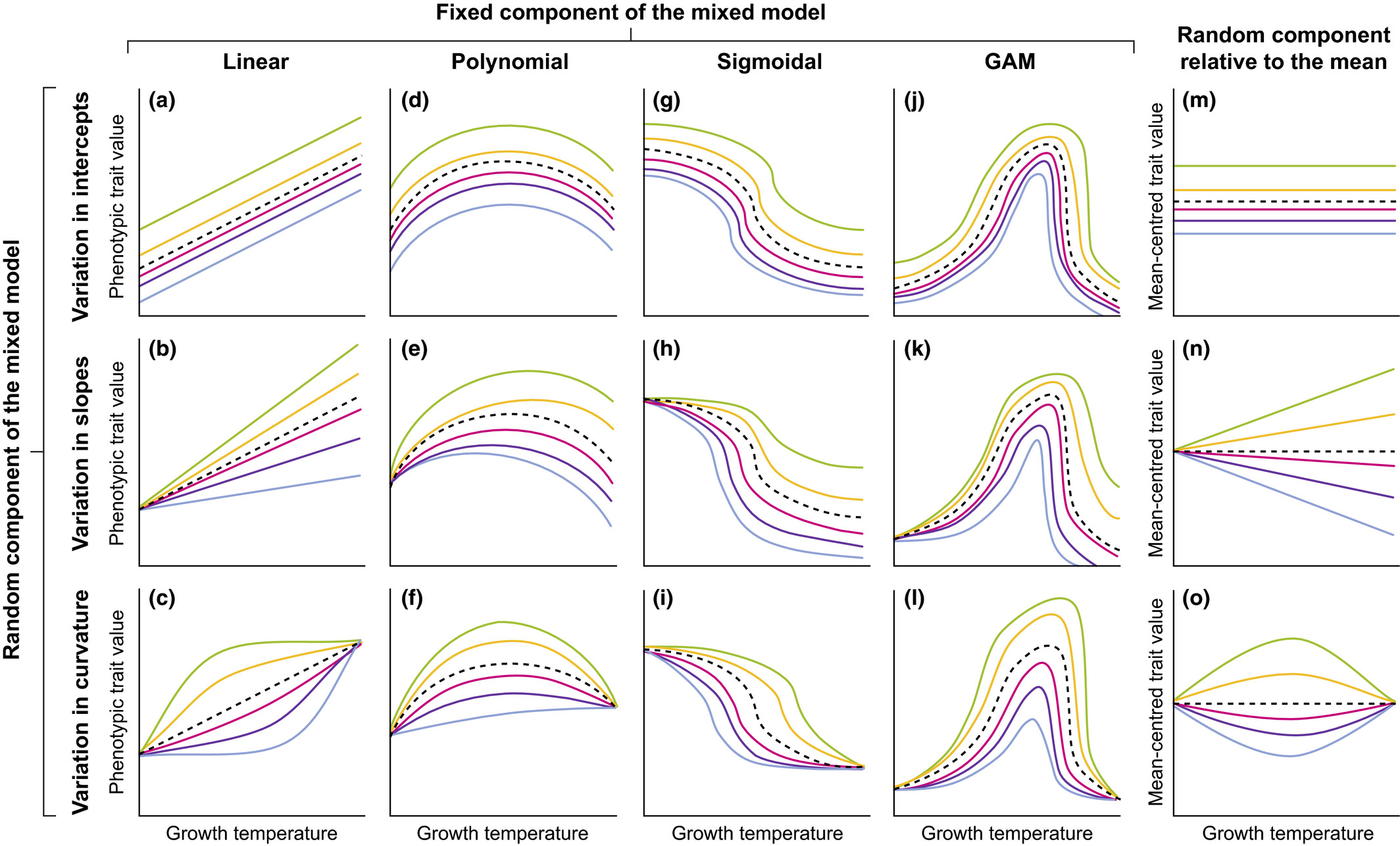 Figure2: Graphical representation of both the overall population average and individual reaction norms of a phenotypic trait value in response to changing temperature when analysed with mixed models of varying complexity. (Figure source: https://nph.onlinelibrary.wiley.com/cms/asset/50850c8c-e581-4a85-8f96-fa79e1ede540/nph15656-fig-0002-m.jpg)