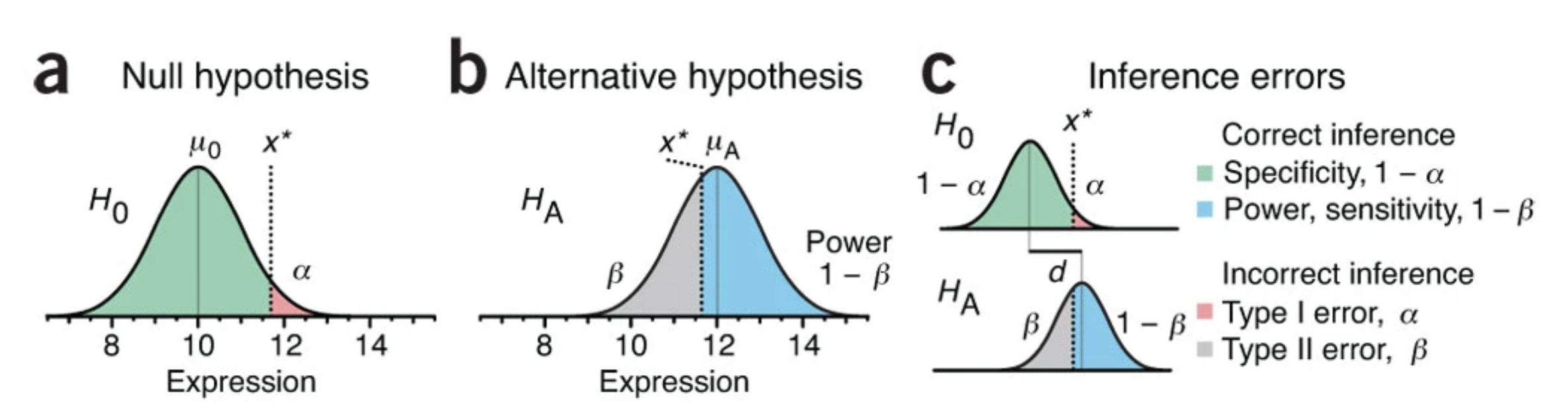 Power and sample size, Figure source:https://www.nature.com/articles/nmeth.2738