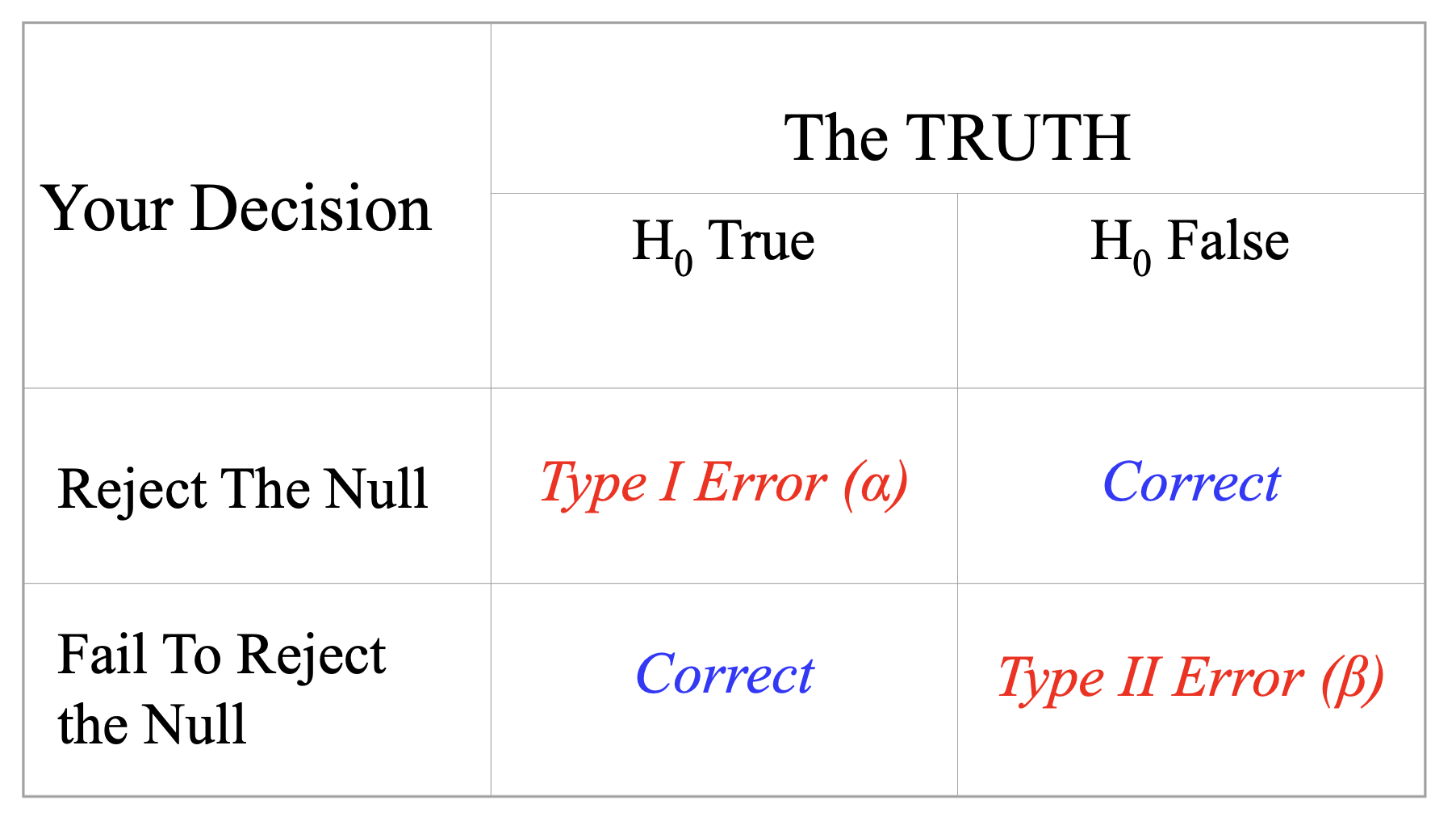 Type I and II Errors, https://www.colorado.edu/ibg/sites/default/files/attached-files/boulder_power_2022.pdf